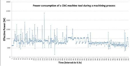 power and energy cnc machine tools|power consumption of machine tools.